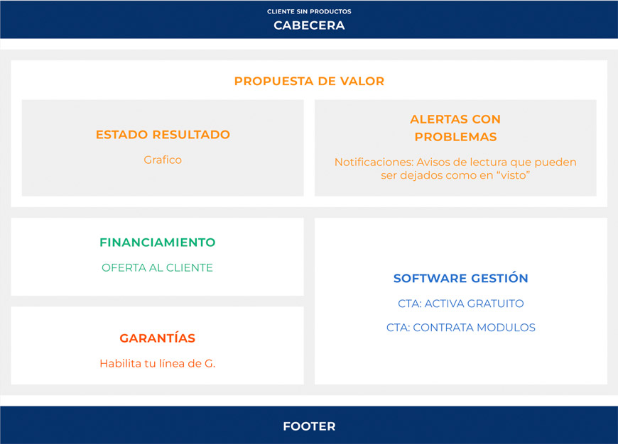 Interfaz de la plaforma de clientes unificada de Maxxa. Wireframe conceptual de la oferta de valor de la pantalla principal. Diseño UX/UI optimizado por David.